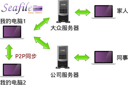 Seafile以分布式同步技術挑戰傳統網盤，打造企業私有云新生態